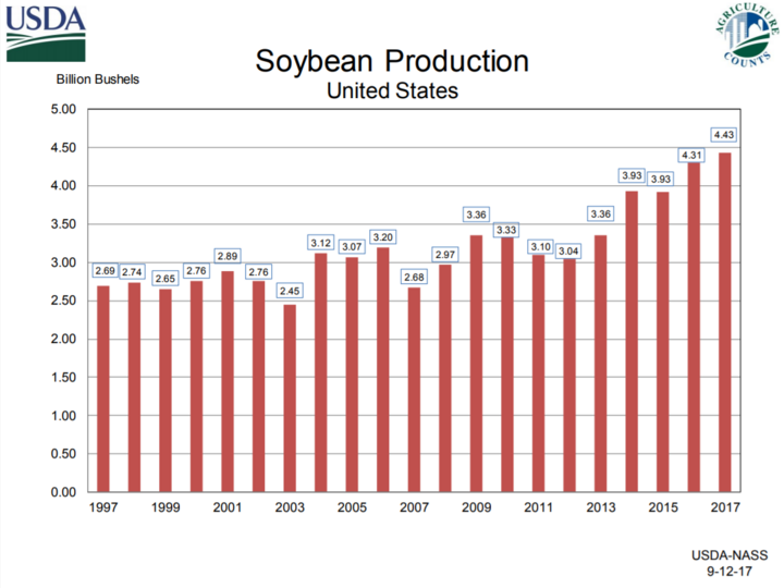 Soybean production chart