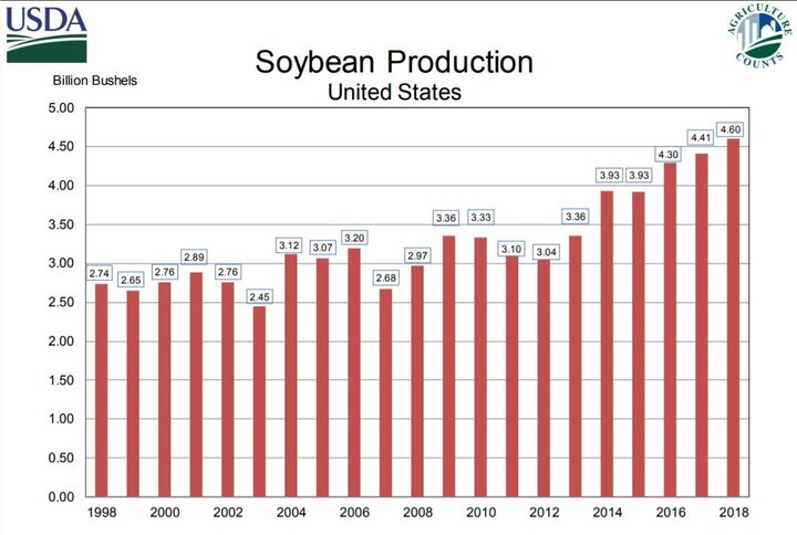 USDA NASS chart of US production from 1998-2018