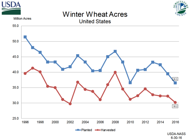 Chart showing US wheat acres planted & harvested 1996-2016