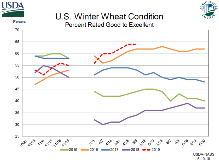 Graph of multi-year trend of wheat condition