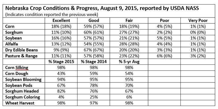 Table of Nebraska Crop Conditions as of Aug. 10