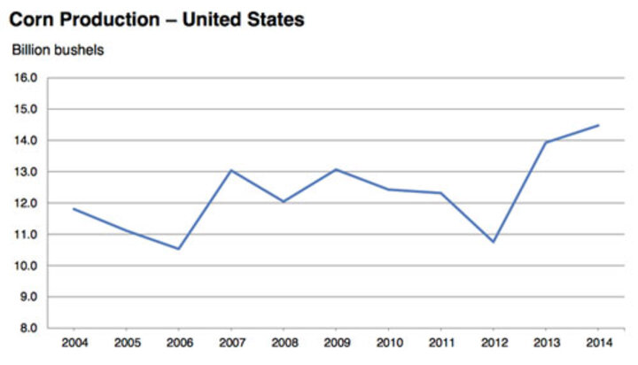USDA Corn Harvest Trends