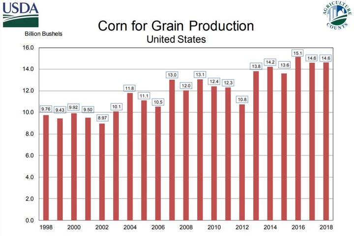 USDA NASS chart of US corn yields from 1998-2018