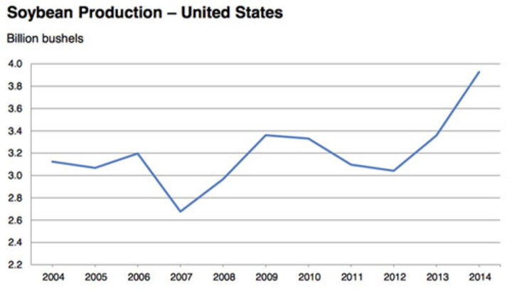 Soybean harvest trends
