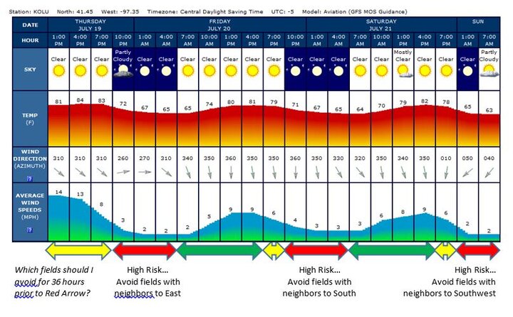 Graphic showing weather forecast for Columbus for a three-day period