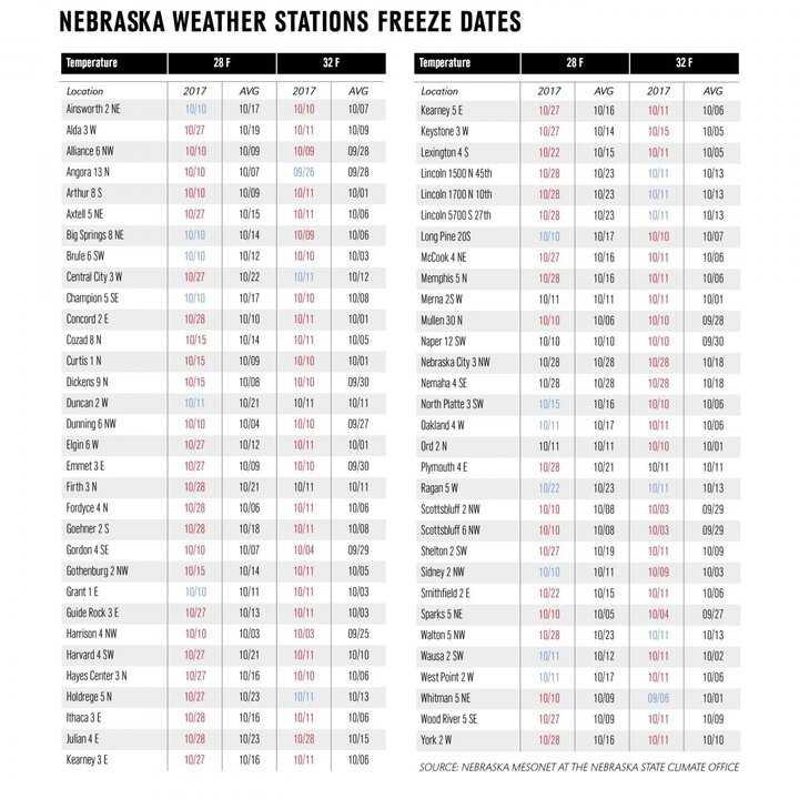 Freeze data