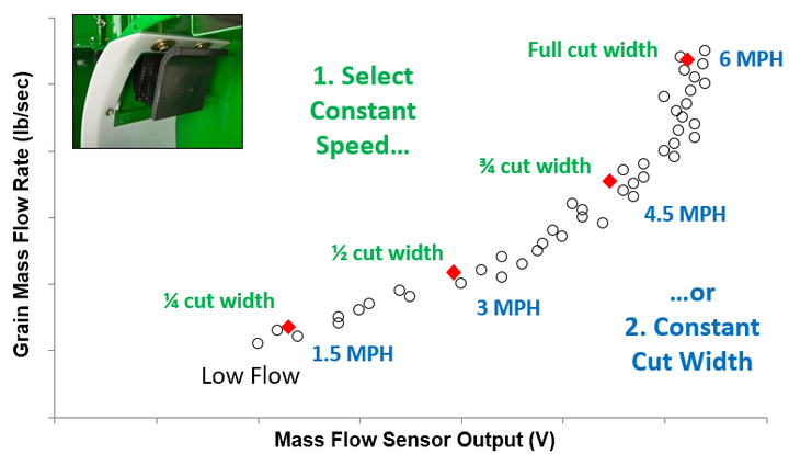 Graph showing 2 methods for yield monitor calibration