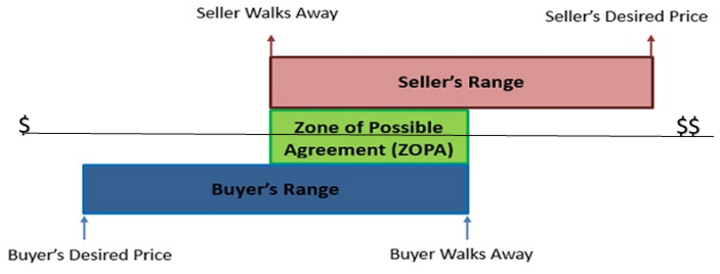 Negotiations-ZOPA