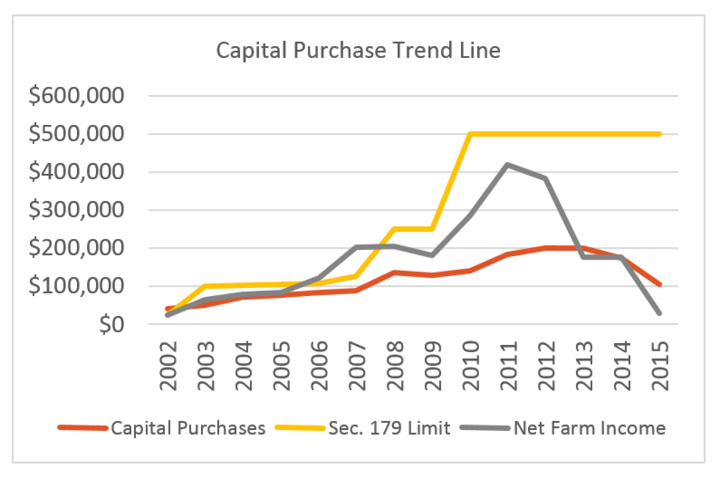 NFBI capital purchase trend line