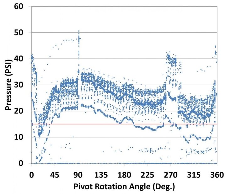 graph of pressure vs pivot rotation angle