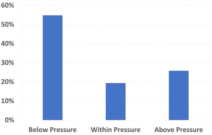 Comparison of operating to required inlet pressure