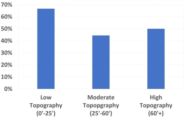 Percent of pivots below the required pressure for each of three levels of topography