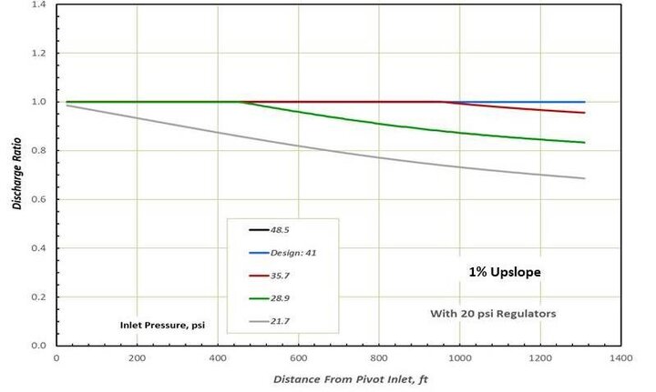 Ratio of simulated to design nozzle discharge for a simulated center pivot at a location in a field with a 1% slope increasing away from the pivot point