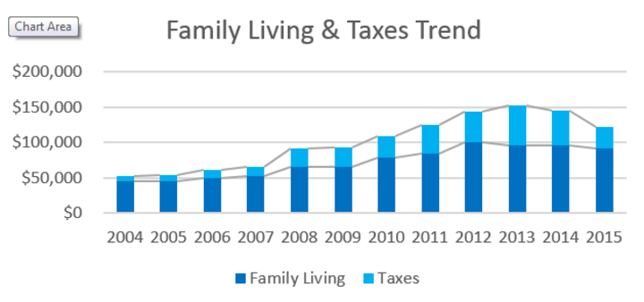 Chart showing NFBI change in family living expenses from 2004-2015