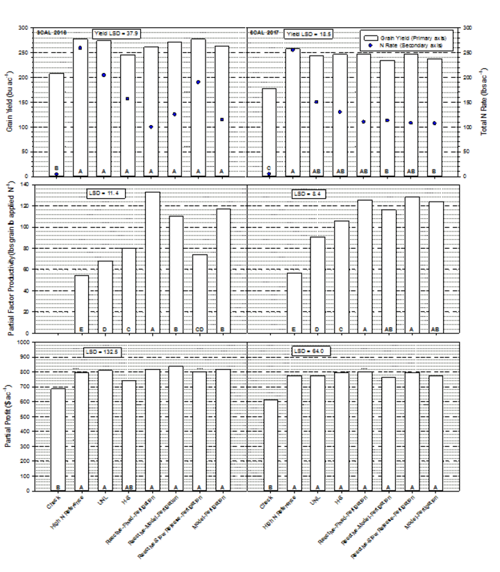 Chart of grain yield and treatments