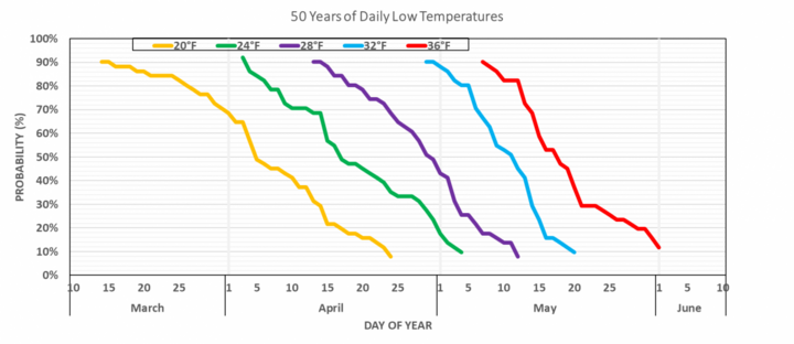 Chart showing low temperatures by date