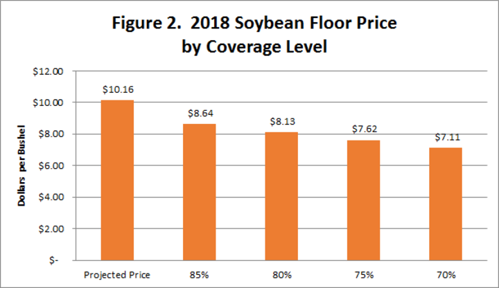 2018 soybean price floor by coverage level
