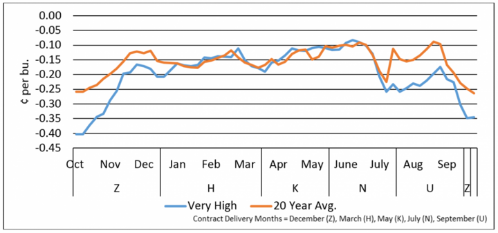 Figure 3, 20 Year Average and Very High Ending Stocks basis pattern, Omaha.