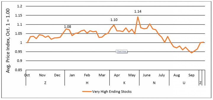 Figure 2. Average Price Index for Very High ending stock years