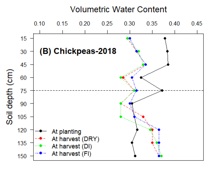 Graph of soil volumetric water content for chickpeas in 2018