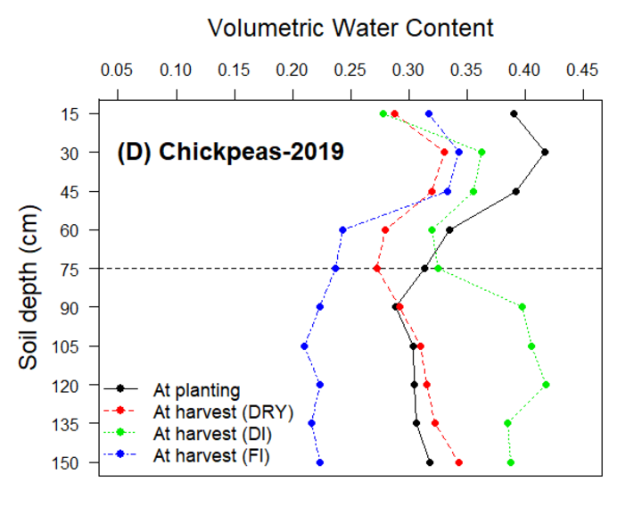 Graph of soil volumetric water content for chickpeas in 2019