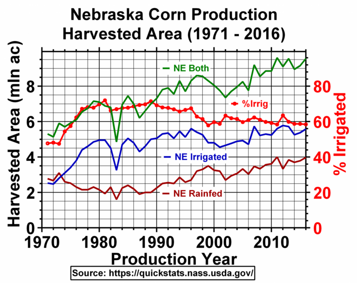 Chart of corn acreage data