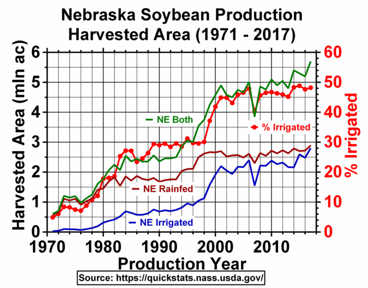 Chart of harvested soybean acres in Nebraska 1971-2017