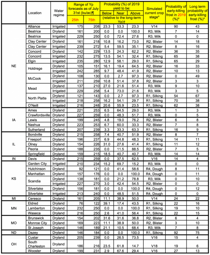 Corn yield forecast table