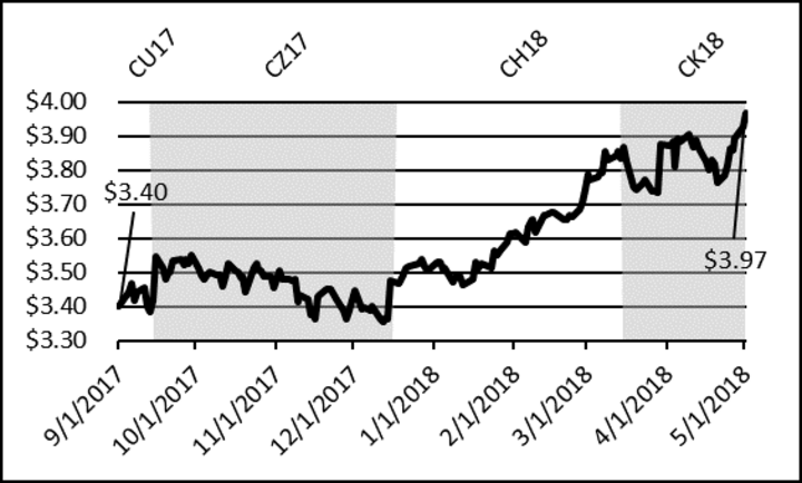 Chart of nearby corn futures market