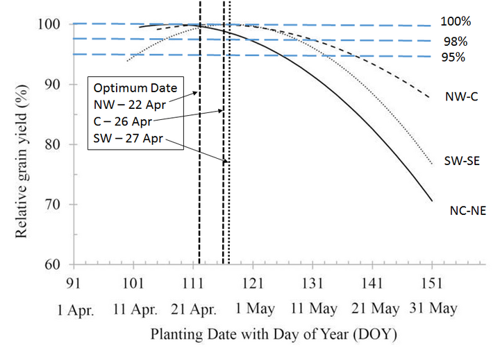 Graph of Iowa planting data