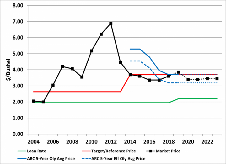 Chart of Corn Prices, PLC, and ARC Price Protection