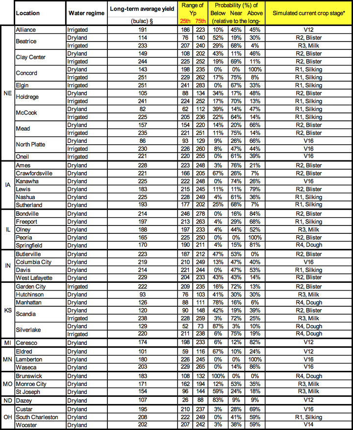 Table of corn yield forecast and growth stage date for July 11, 2018 Corn Yield Forecasts