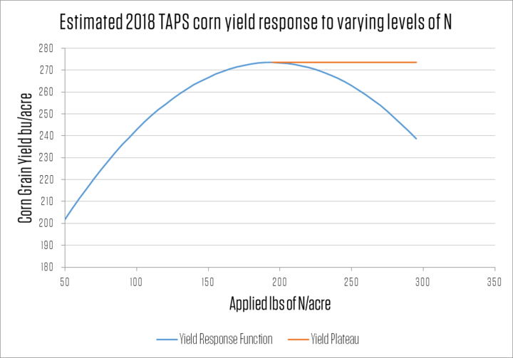 Graph of corn yield response to nitrogen fertilizer, based on data from the UNL-TAPS trials