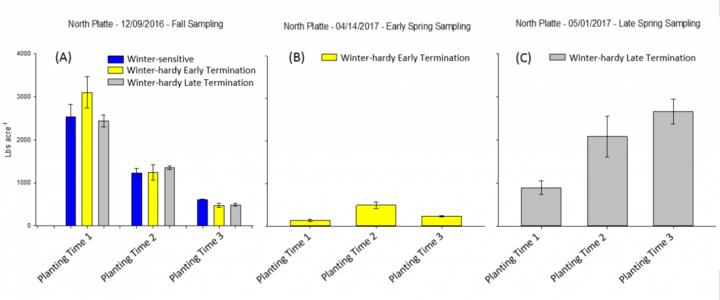 Chart of cover crop biomass accumulation