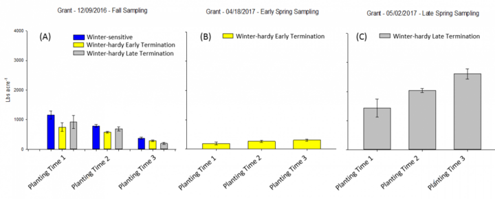 Chart of cover crop biomass accumulation