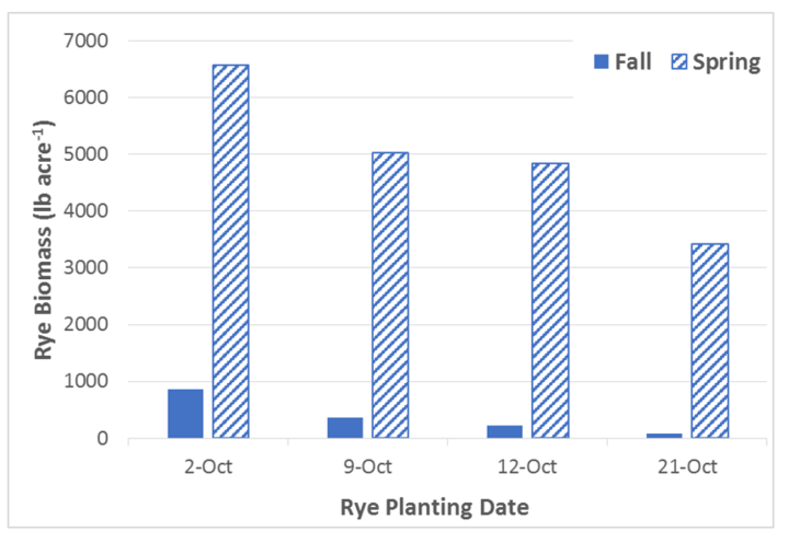 Graph showing the effects of cover crop planting date on biomass production