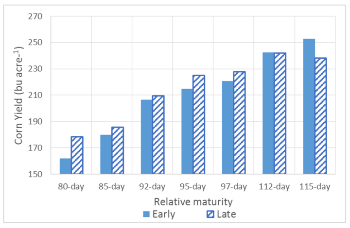 Graph showing the effects of cover crop planting date on corn yield