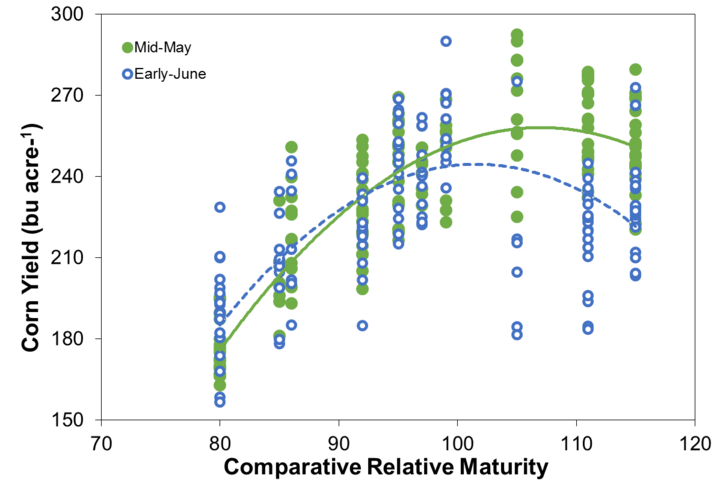 Chart of cover crop planting date & yield