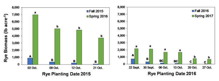 Chart of cover crop planting date and biomass production