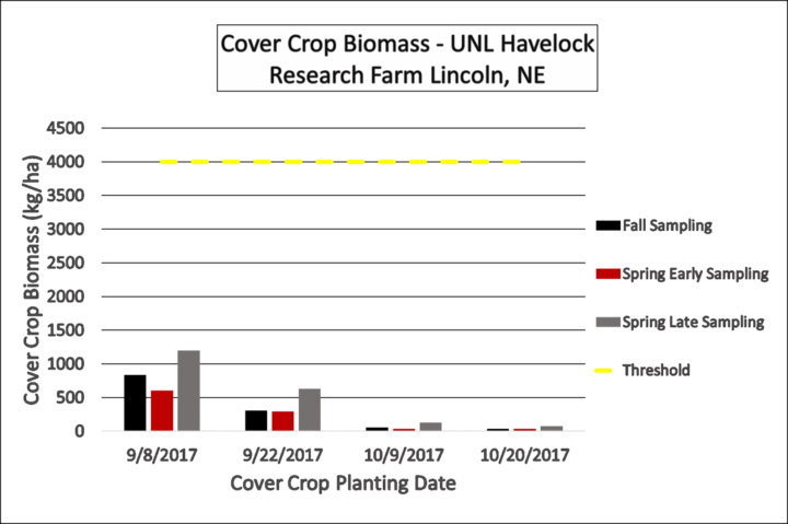 >Figure 3. Cover crop biomass measured in fall, early spring and late spring for the four planting dates. 