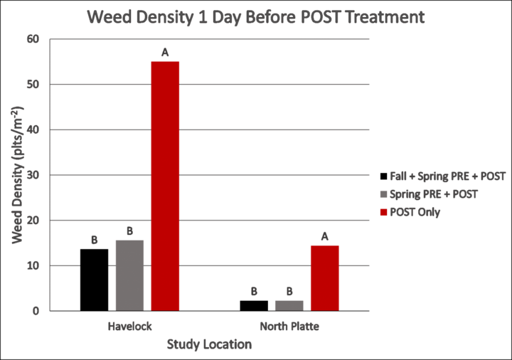 Cover crop biomass measured in fall, early spring, and late spring or the four planting dates.