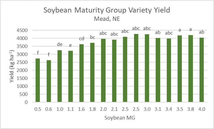 Biomass yields (kilogram/hectare) of various soybean maturity groups