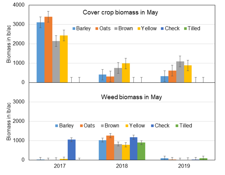 Cover Crop biomass and weed biomass graphs