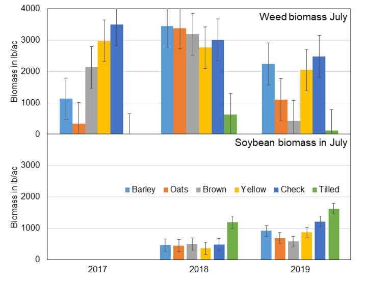 Weed biomass graphs