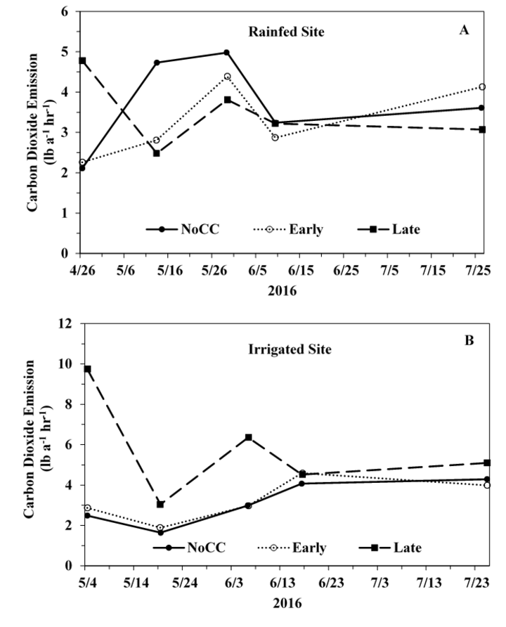 Graph of CO2 emissions from 2 sites