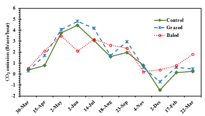 Chart of periodic changes in CO<sub>2</sub> emissions due to three crop residue management practices