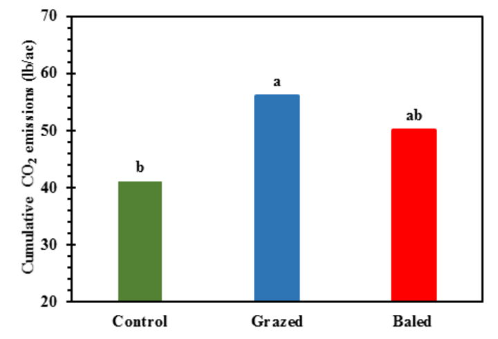 Graph of annual cumulative CO<sub>2</sub> emissions under three crop residue management practices