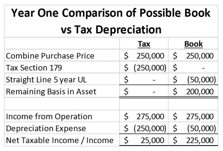 Example of using book and tax depreciation schedules