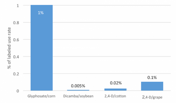 Graph of dicamba per % of use rates