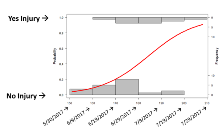 Graph of level of dicamba injury to application date